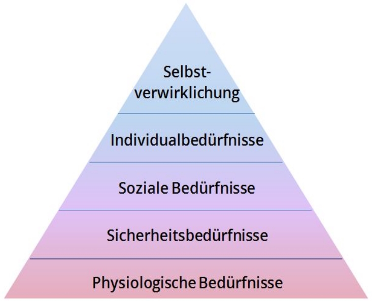 Maslowsche Bedürfnishierarchie - Ressourcen mobilisieren